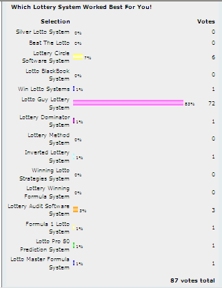 Lottery system poll results